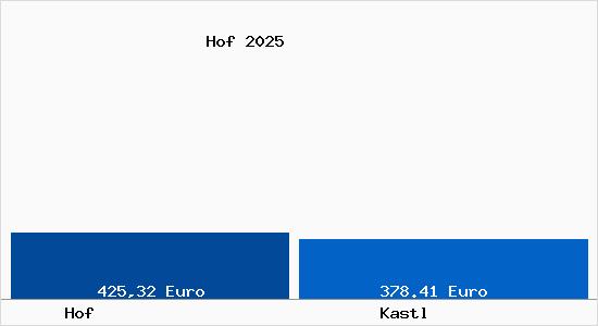 Aktueller Bodenrichtwert in Kastl Hof