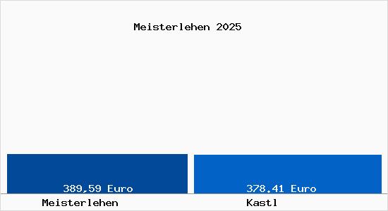Aktueller Bodenrichtwert in Kastl Meisterlehen