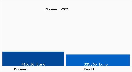 Aktueller Bodenrichtwert in Kastl Moosen