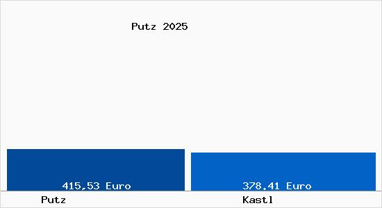 Aktueller Bodenrichtwert in Kastl Putz
