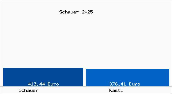 Aktueller Bodenrichtwert in Kastl Schauer