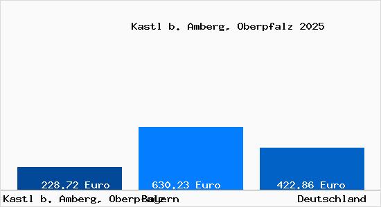 Aktueller Bodenrichtwert in Kastl b. Amberg, Oberpfalz