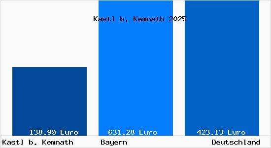 Aktueller Bodenrichtwert in Kastl b. Kemnath