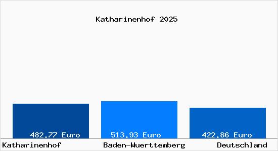Aktueller Bodenrichtwert in Katharinenhof b. Oppenweiler