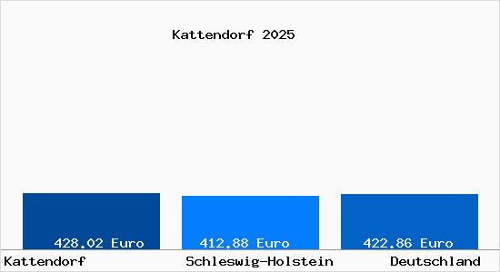 Aktueller Bodenrichtwert in Kattendorf