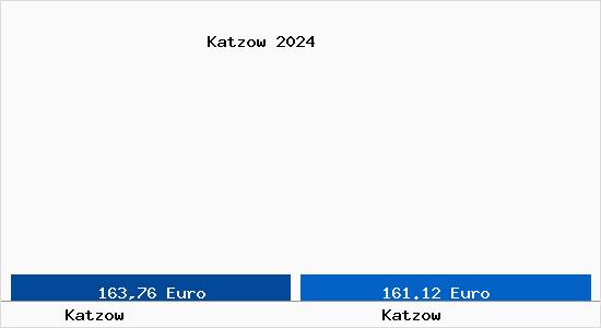 Aktueller Bodenrichtwert in Katzow Katzow