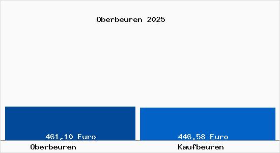 Aktueller Bodenrichtwert in Kaufbeuren Oberbeuren