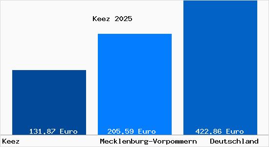 Aktueller Bodenrichtwert in Keez
