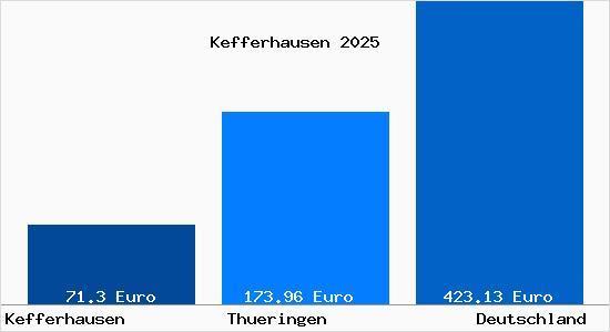 Aktueller Bodenrichtwert in Kefferhausen