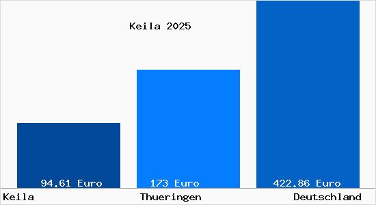 Aktueller Bodenrichtwert in Keila