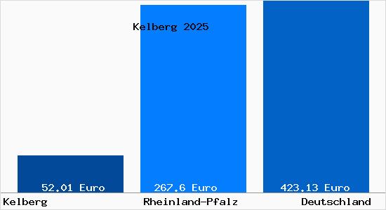 Aktueller Bodenrichtwert in Kelberg