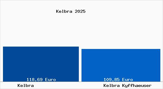 Aktueller Bodenrichtwert in Kelbra (Kyffh&auml;user) Kelbra