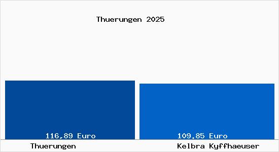 Aktueller Bodenrichtwert in Kelbra (Kyffh&auml;user) Th&uuml;rungen