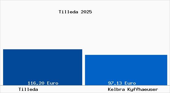 Aktueller Bodenrichtwert in Kelbra (Kyffh&auml;user) Tilleda