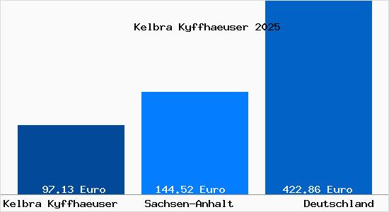 Aktueller Bodenrichtwert in Kelbra (Kyffh&auml;user)
