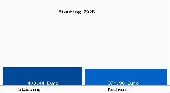 Aktueller Bodenrichtwert in Kelheim Staubing