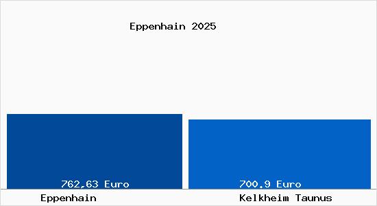 Aktueller Bodenrichtwert in Kelkheim Taunus Eppenhain