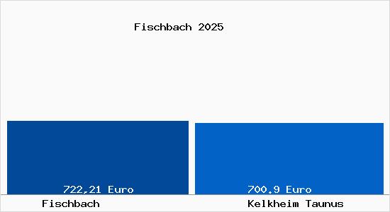 Aktueller Bodenrichtwert in Kelkheim Taunus Fischbach