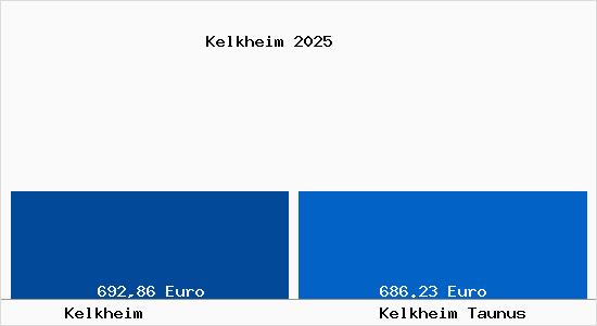 Aktueller Bodenrichtwert in Kelkheim Taunus Kelkheim