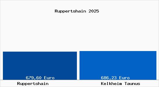 Aktueller Bodenrichtwert in Kelkheim Taunus Ruppertshain