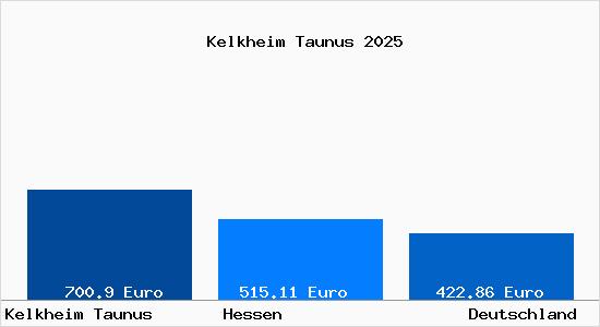 Aktueller Bodenrichtwert in Kelkheim Taunus