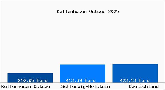 Aktueller Bodenrichtwert in Kellenhusen Ostsee