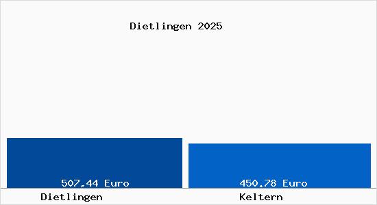 Aktueller Bodenrichtwert in Keltern Dietlingen