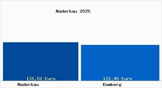 Aktueller Bodenrichtwert in Kemberg Naderkau