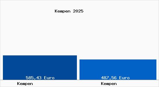 Aktueller Bodenrichtwert in Kempen Kempen