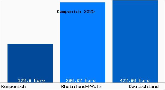 Aktueller Bodenrichtwert in Kempenich