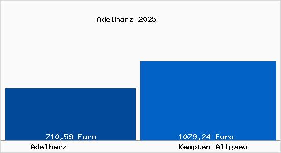 Aktueller Bodenrichtwert in Kempten (Allg&auml;u) Adelharz