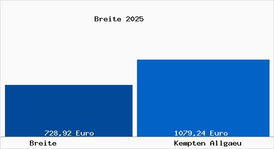 Aktueller Bodenrichtwert in Kempten (Allg&auml;u) Breite