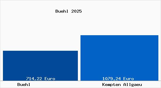 Aktueller Bodenrichtwert in Kempten (Allg&auml;u) B&uuml;hl