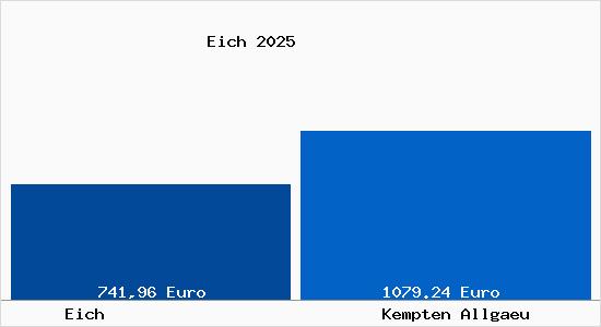 Aktueller Bodenrichtwert in Kempten (Allg&auml;u) Eich
