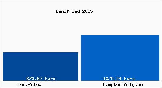 Aktueller Bodenrichtwert in Kempten (Allg&auml;u) Lenzfried