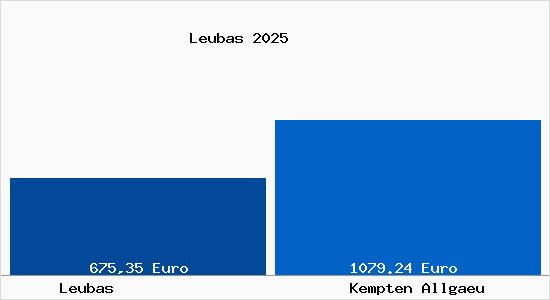 Aktueller Bodenrichtwert in Kempten (Allg&auml;u) Leubas