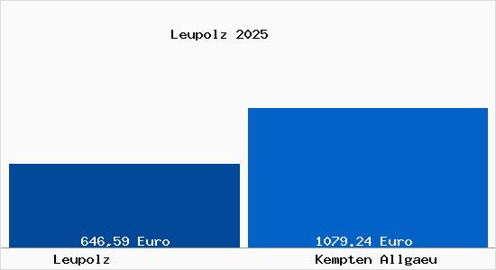 Aktueller Bodenrichtwert in Kempten (Allg&auml;u) Leupolz
