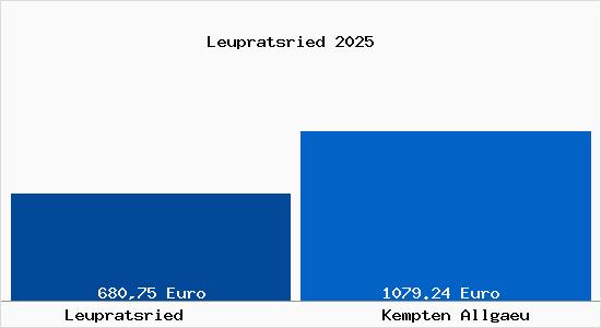 Aktueller Bodenrichtwert in Kempten (Allg&auml;u) Leupratsried