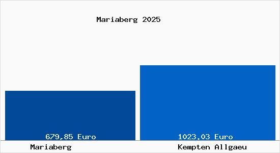 Aktueller Bodenrichtwert in Kempten (Allg&auml;u) Mariaberg