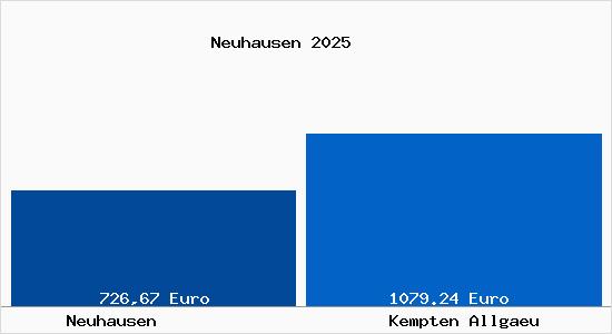 Aktueller Bodenrichtwert in Kempten (Allg&auml;u) Neuhausen