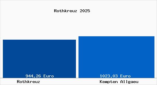 Aktueller Bodenrichtwert in Kempten (Allg&auml;u) Rothkreuz