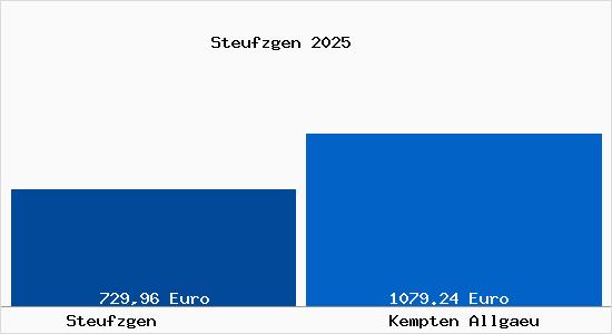 Aktueller Bodenrichtwert in Kempten (Allg&auml;u) Steufzgen