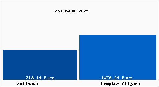 Aktueller Bodenrichtwert in Kempten (Allg&auml;u) Zollhaus