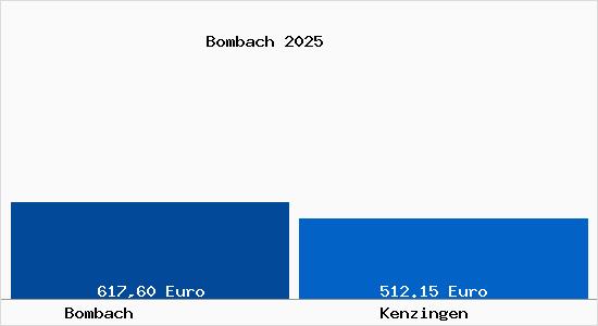 Aktueller Bodenrichtwert in Kenzingen Bombach