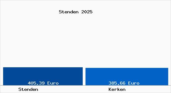 Aktueller Bodenrichtwert in Kerken Stenden