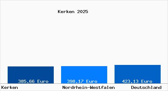 Aktueller Bodenrichtwert in Kerken