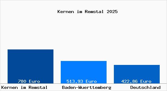 Aktueller Bodenrichtwert in Kernen im Remstal