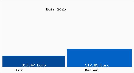 Aktueller Bodenrichtwert in Kerpen Buir