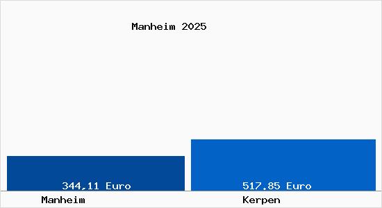 Aktueller Bodenrichtwert in Kerpen Manheim