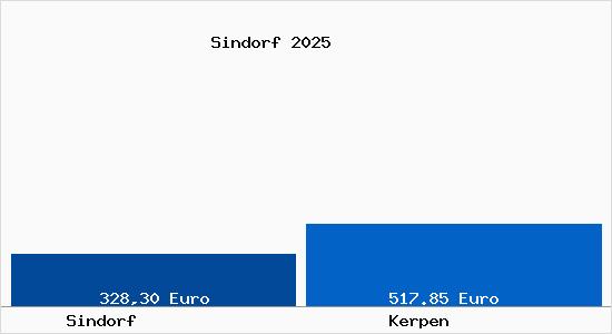 Aktueller Bodenrichtwert in Kerpen Sindorf
